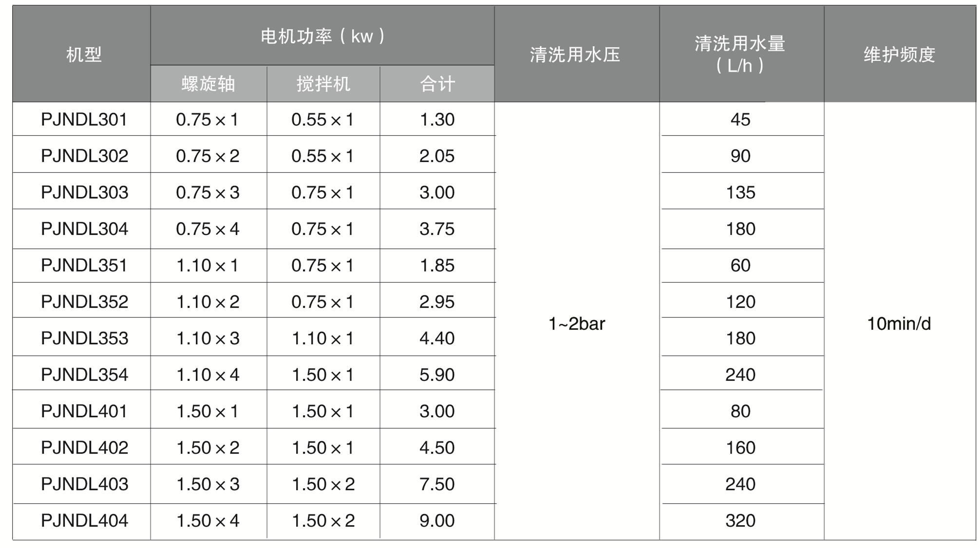 疊螺污泥濃縮機(圖2)