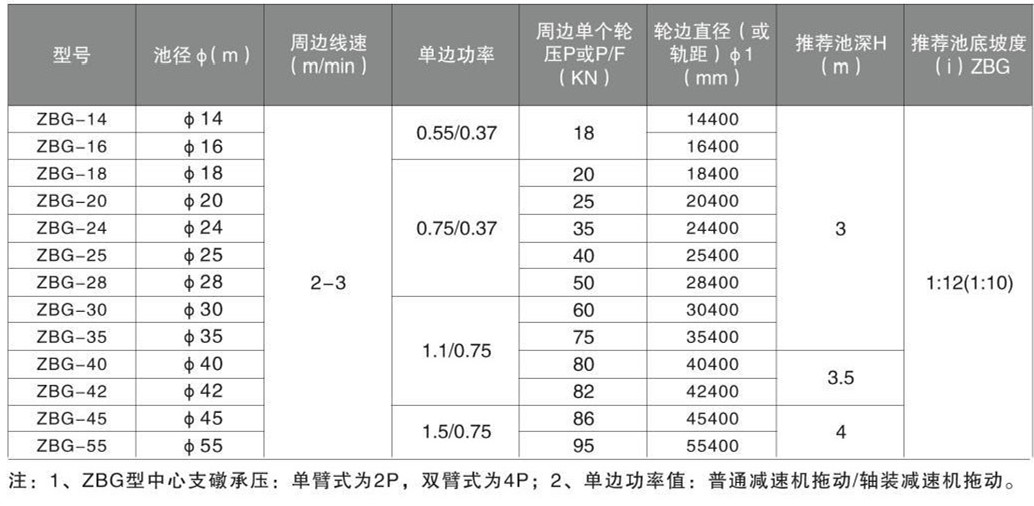 ZBG、BZBG周邊傳動(dòng)刮泥機(jī)(圖1)